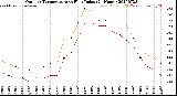 Milwaukee Weather Outdoor Temperature<br>vs Heat Index<br>(24 Hours)