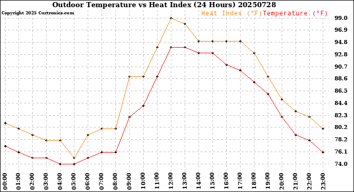 Milwaukee Weather Outdoor Temperature<br>vs Heat Index<br>(24 Hours)