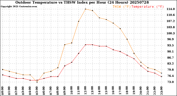 Milwaukee Weather Outdoor Temperature<br>vs THSW Index<br>per Hour<br>(24 Hours)