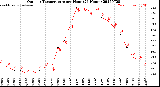 Milwaukee Weather Outdoor Temperature<br>per Hour<br>(24 Hours)