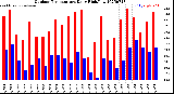 Milwaukee Weather Outdoor Temperature<br>Daily High/Low