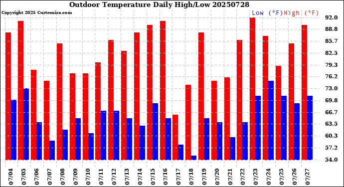 Milwaukee Weather Outdoor Temperature<br>Daily High/Low