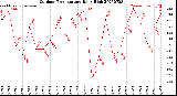 Milwaukee Weather Outdoor Temperature<br>Daily High