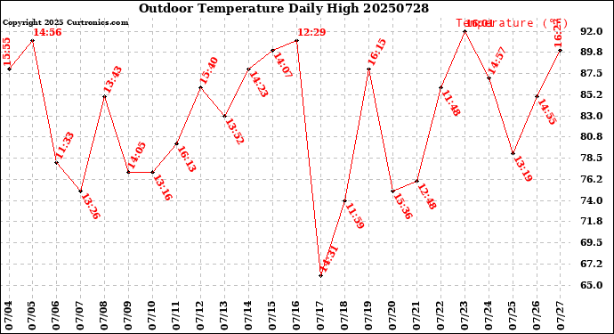 Milwaukee Weather Outdoor Temperature<br>Daily High