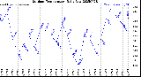 Milwaukee Weather Outdoor Temperature<br>Daily Low