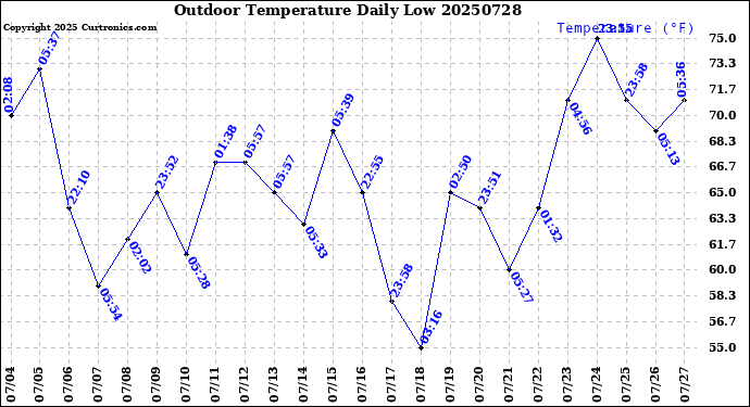 Milwaukee Weather Outdoor Temperature<br>Daily Low