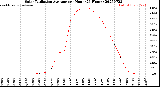 Milwaukee Weather Solar Radiation Average<br>per Hour<br>(24 Hours)