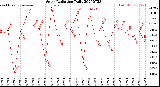 Milwaukee Weather Solar Radiation<br>Daily