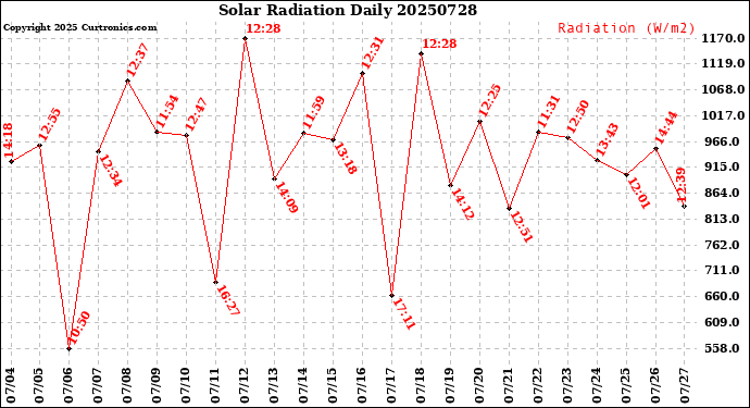 Milwaukee Weather Solar Radiation<br>Daily