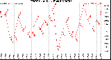 Milwaukee Weather THSW Index<br>Daily High