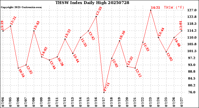 Milwaukee Weather THSW Index<br>Daily High
