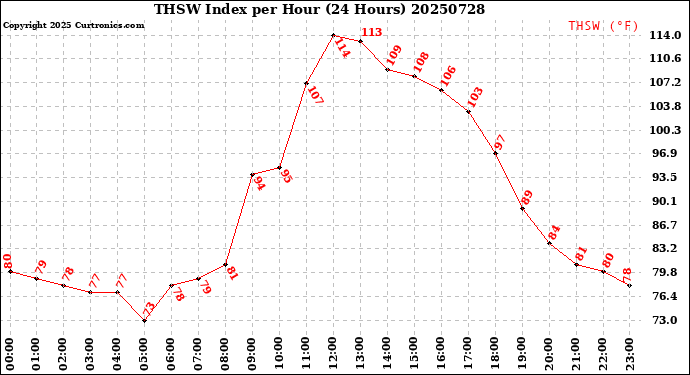 Milwaukee Weather THSW Index<br>per Hour<br>(24 Hours)