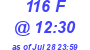 Milwaukee Weather THSW Index High Today