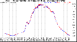 Milwaukee Weather Outdoor Temp / Dew Point<br>by Minute<br>(24 Hours) (Alternate)