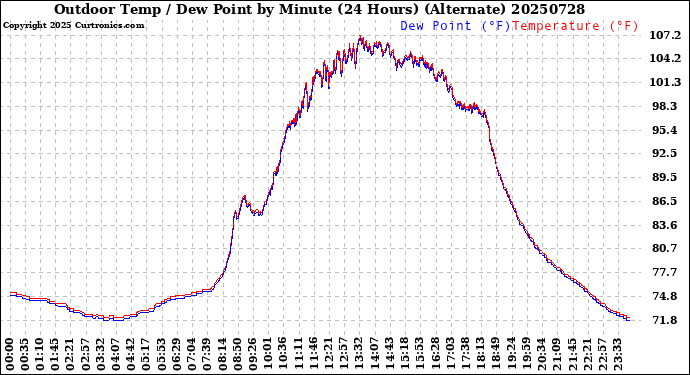 Milwaukee Weather Outdoor Temp / Dew Point<br>by Minute<br>(24 Hours) (Alternate)