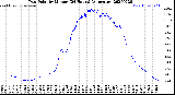 Milwaukee Weather Dew Point<br>by Minute<br>(24 Hours) (Alternate)