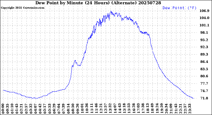Milwaukee Weather Dew Point<br>by Minute<br>(24 Hours) (Alternate)