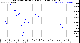 Milwaukee Weather Barometric Pressure<br>per Minute<br>(24 Hours)