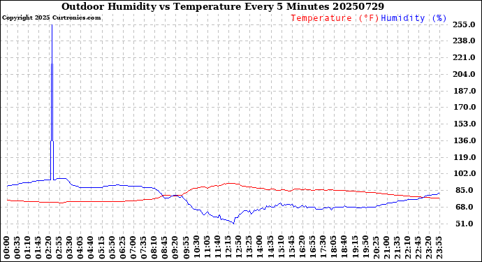 Milwaukee Weather Outdoor Humidity<br>vs Temperature<br>Every 5 Minutes