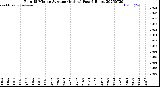 Milwaukee Weather Rain<br>15 Minute Average<br>(Inches)<br>Past 6 Hours