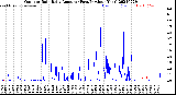 Milwaukee Weather Outdoor Rain<br>Daily Amount<br>(Past/Previous Year)