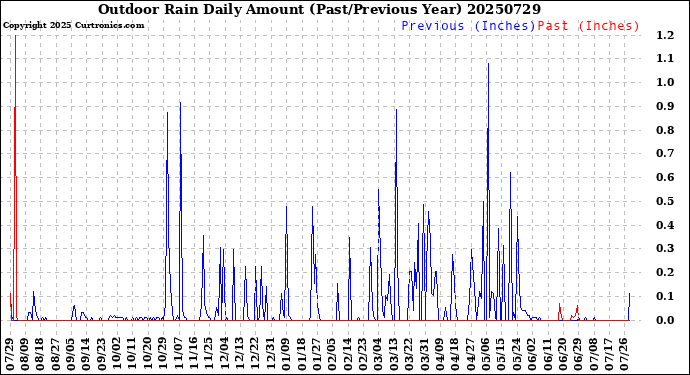 Milwaukee Weather Outdoor Rain<br>Daily Amount<br>(Past/Previous Year)