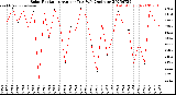 Milwaukee Weather Solar Radiation<br>Avg per Day W/m2/minute