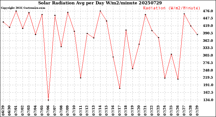 Milwaukee Weather Solar Radiation<br>Avg per Day W/m2/minute