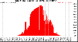 Milwaukee Weather Solar Radiation<br>per Minute<br>(24 Hours)