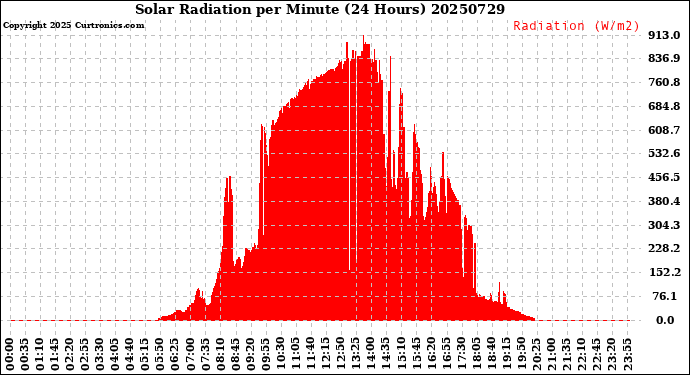 Milwaukee Weather Solar Radiation<br>per Minute<br>(24 Hours)