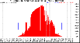 Milwaukee Weather Solar Radiation<br>& Day Average<br>per Minute<br>(Today)