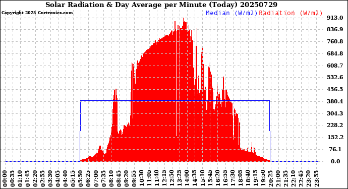 Milwaukee Weather Solar Radiation<br>& Day Average<br>per Minute<br>(Today)