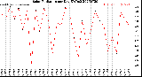 Milwaukee Weather Solar Radiation<br>per Day KW/m2