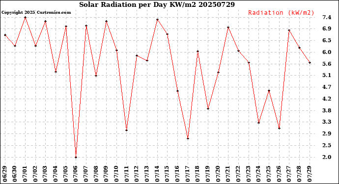 Milwaukee Weather Solar Radiation<br>per Day KW/m2