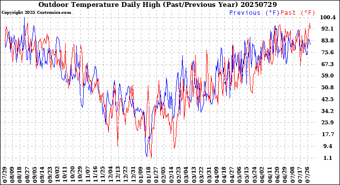 Milwaukee Weather Outdoor Temperature<br>Daily High<br>(Past/Previous Year)