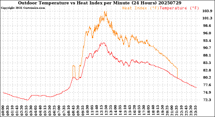Milwaukee Weather Outdoor Temperature<br>vs Heat Index<br>per Minute<br>(24 Hours)