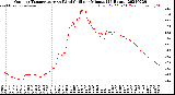 Milwaukee Weather Outdoor Temperature<br>vs Wind Chill<br>per Minute<br>(24 Hours)