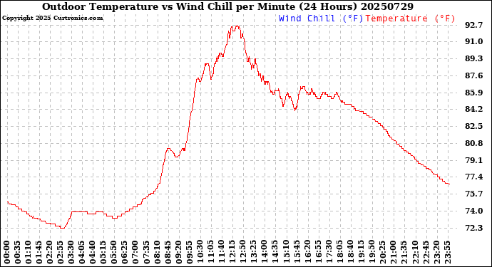 Milwaukee Weather Outdoor Temperature<br>vs Wind Chill<br>per Minute<br>(24 Hours)
