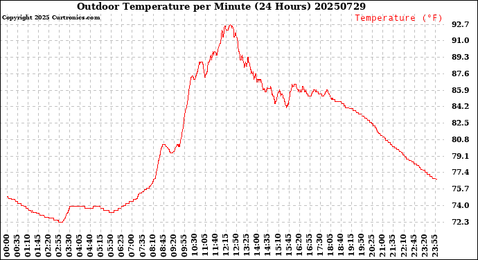 Milwaukee Weather Outdoor Temperature<br>per Minute<br>(24 Hours)