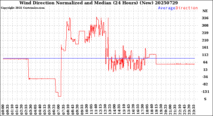 Milwaukee Weather Wind Direction<br>Normalized and Median<br>(24 Hours) (New)