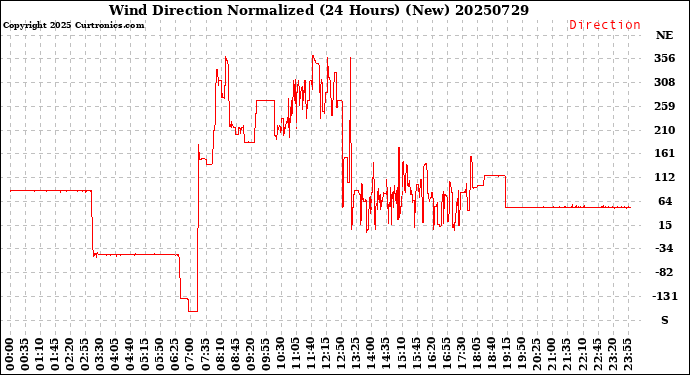 Milwaukee Weather Wind Direction<br>Normalized<br>(24 Hours) (New)