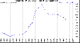 Milwaukee Weather Wind Chill<br>Hourly Average<br>(24 Hours)