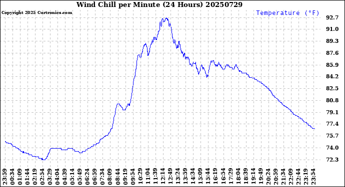 Milwaukee Weather Wind Chill<br>per Minute<br>(24 Hours)