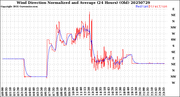 Milwaukee Weather Wind Direction<br>Normalized and Average<br>(24 Hours) (Old)