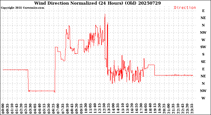 Milwaukee Weather Wind Direction<br>Normalized<br>(24 Hours) (Old)