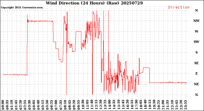 Milwaukee Weather Wind Direction<br>(24 Hours) (Raw)