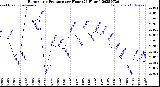 Milwaukee Weather Barometric Pressure<br>per Hour<br>(24 Hours)
