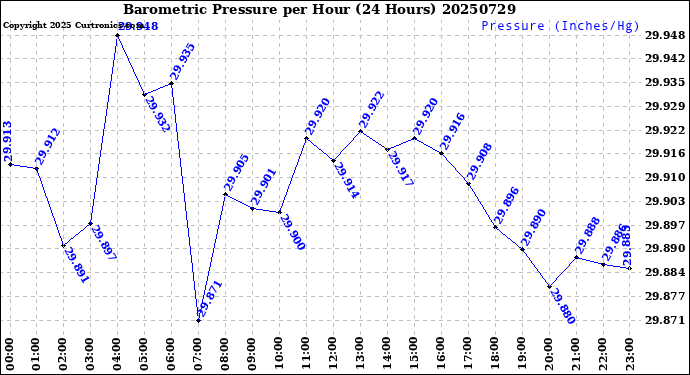 Milwaukee Weather Barometric Pressure<br>per Hour<br>(24 Hours)