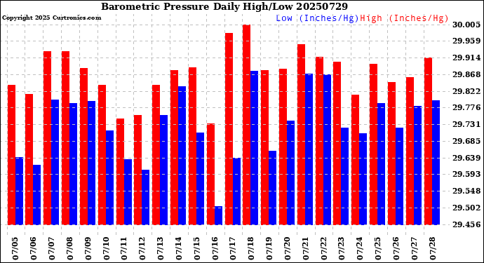 Milwaukee Weather Barometric Pressure<br>Daily High/Low