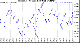 Milwaukee Weather Barometric Pressure<br>Daily High